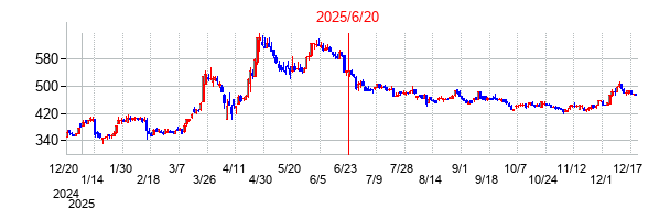 2025年6月20日 16:09前後のの株価チャート